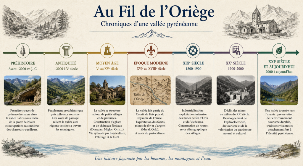 frise chronologique